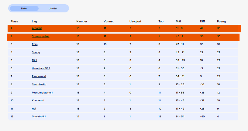 Tabellen før kampen på lørdag