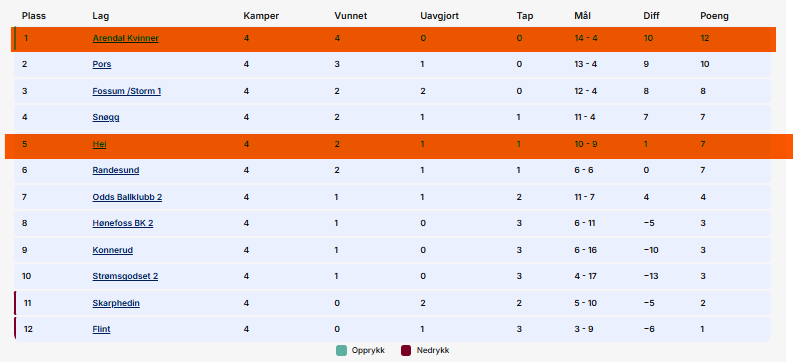 Tabell før helgens kamper