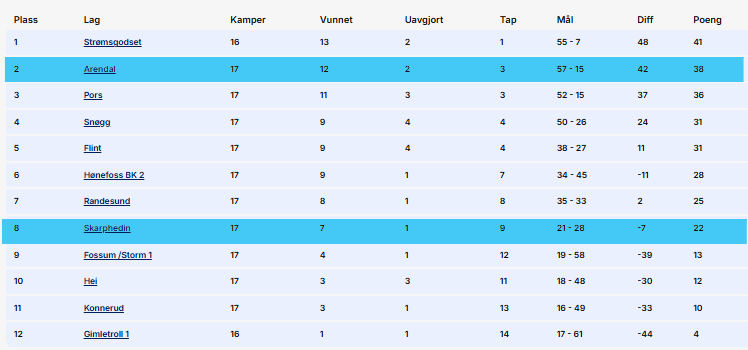Tabellen før 18. serierunde